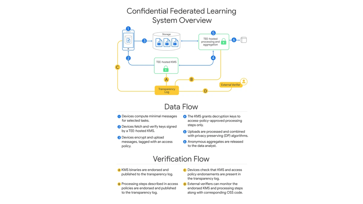 Google’s source-created diagram shows encrypted device uploads, protected processing, key management and a public transparency log