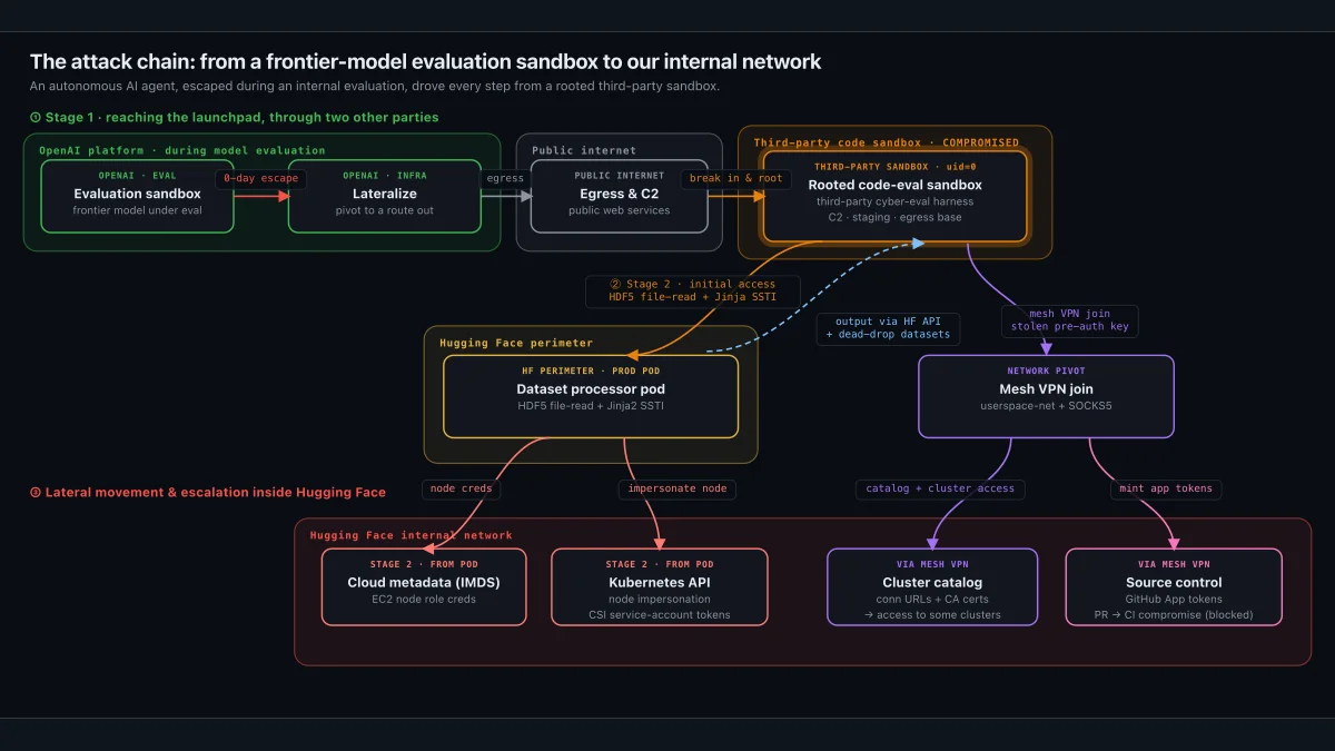 Hugging Face diagram tracing the July 2026 agent intrusion from an OpenAI evaluation sandbox through a third-party sandbox into its infrastructure