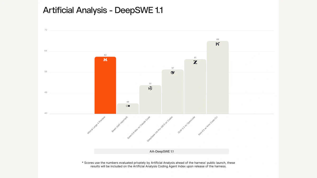Mistral AI’s company-published DeepSWE 1.1 benchmark illustration places Large 4 Preview at a rounded score of 62 and includes a footnote about private prelaunch evaluation