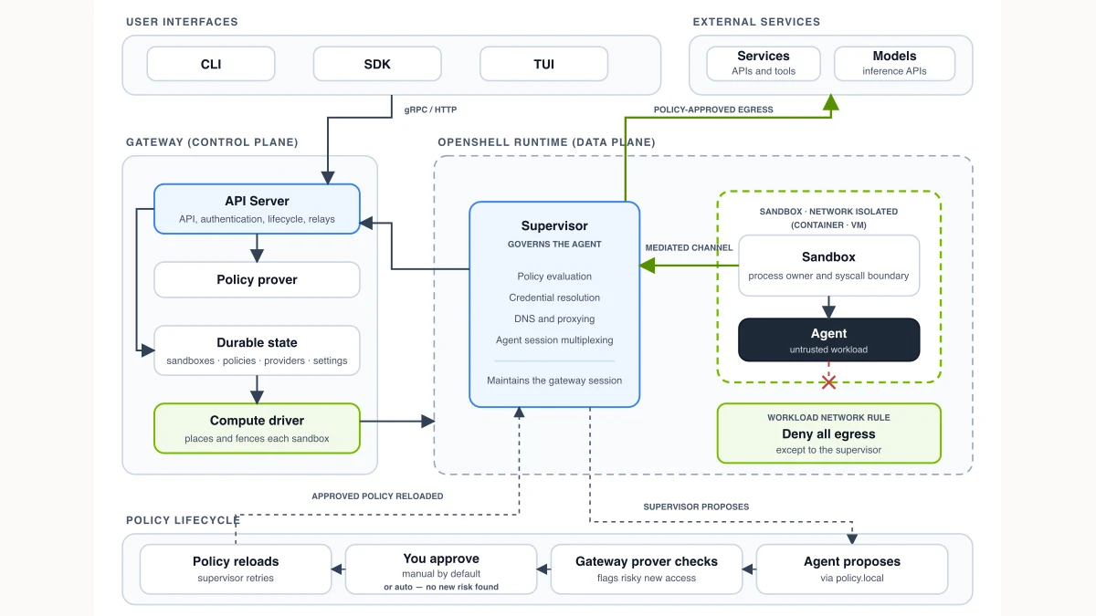 NVIDIA OpenShell architecture diagram showing agent sandbox, supervisor, gateway, policies and external tools